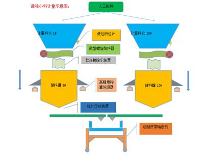 配料混合系統(tǒng)(圖1)